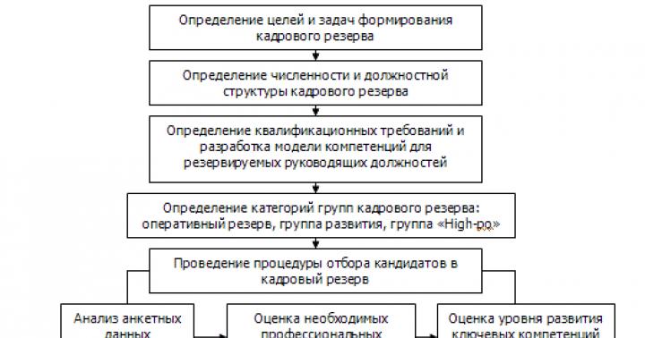 Как правильно сформировать кадровый резерв компании Кадровый резерв персонала